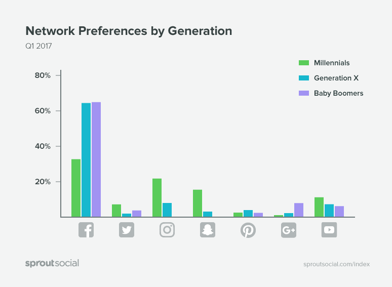 Network Preferences Graph